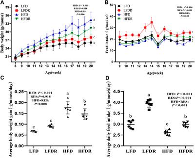 Resveratrol Attenuates High-Fat Diet Induced Hepatic Lipid Homeostasis Disorder and Decreases m6A RNA Methylation